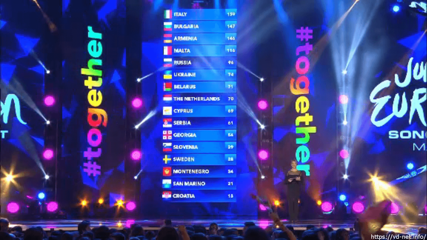 Результаты Детского Евровидения 2014