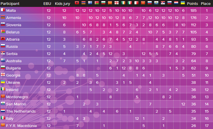 Подробные результаты Детского Евровидения 2015
