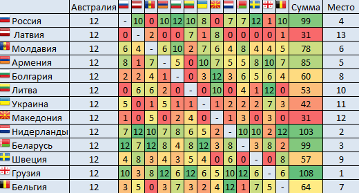 Подробная таблица Детского Евровидения 2011