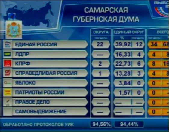 Предварительные результаты выборов в Самарскую Губернскую Думу