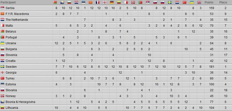 Таблица голосования второго полуфинала Евровидения 2012