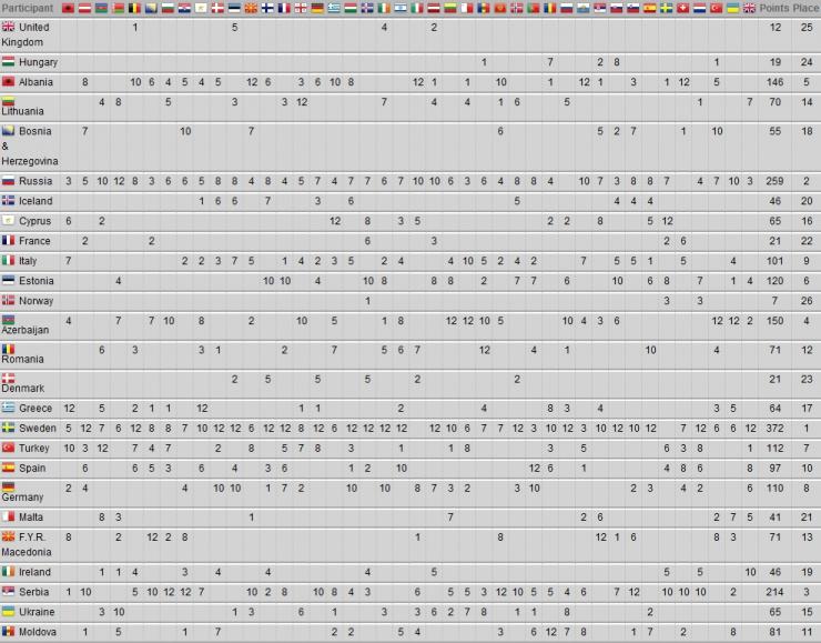 Таблица голосования большого финала Евровидения 2012