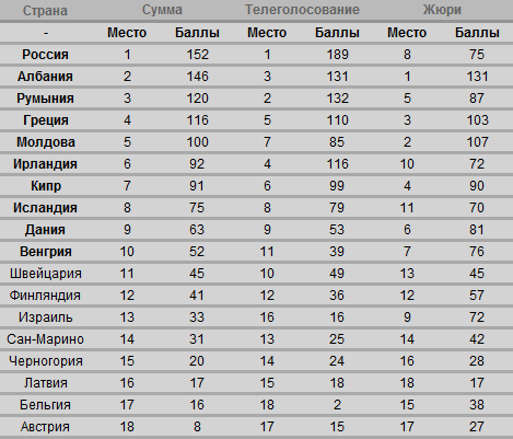 Таблица раздельных результатов первого полуфинала Евровидения 2012