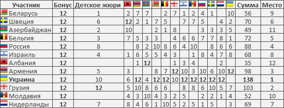 Полные результаты Детского Евровидения 2012
