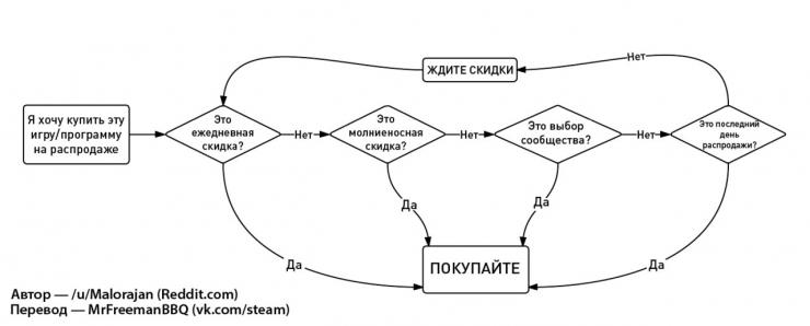 Инструкция к распродаже Steam Инструкция к распродаже Steam