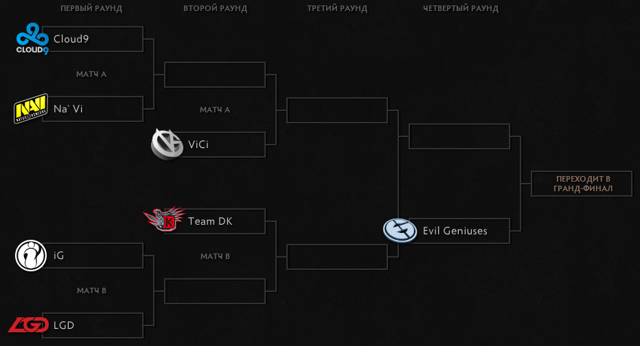 Нижняя сетка The International 2014 Нижняя сетка The International 2014